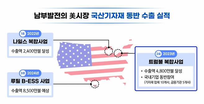 한국남부발전의 국산 기자재 동반 수출 실적도./제공=한국남부발전