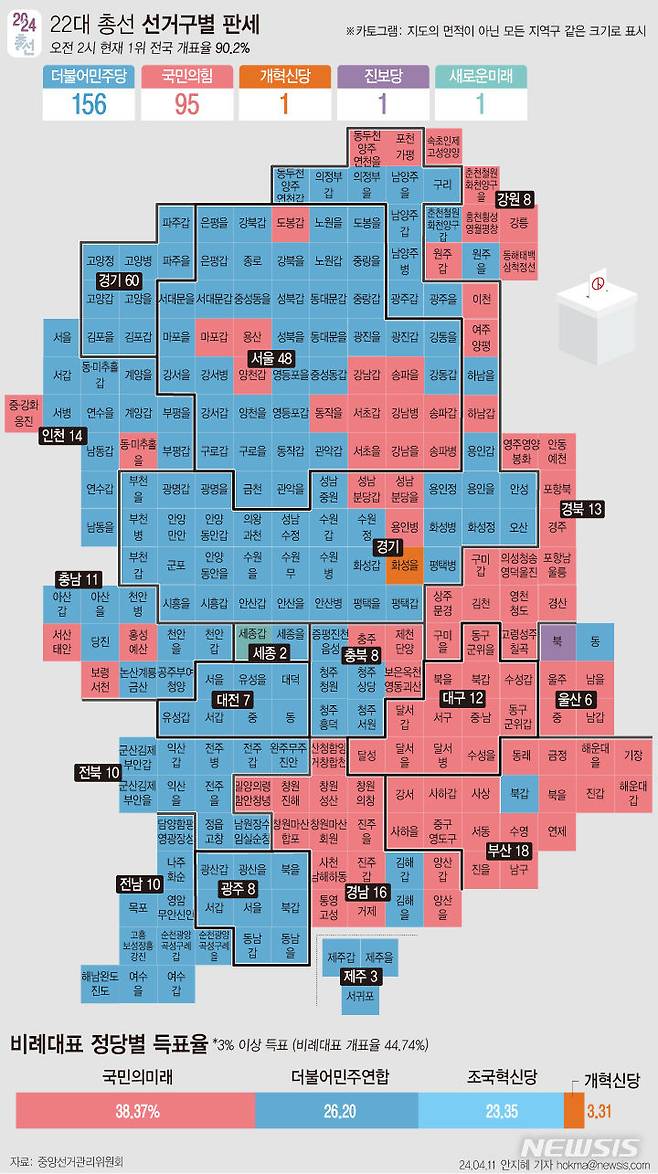 [서울=뉴시스] 총선 지역구별 1위 및 비례대표 득표율 현황 (오전 2시 기준).