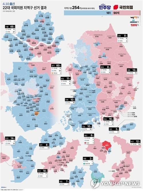 [그래픽] 22대 국회의원 지역구 선거 결과 (서울=연합뉴스) 이재윤 기자 = 4·10 총선 격전지에서 여야의 희비가 극명히 엇갈렸다. 
    개표가 98% 진행된 11일 오전 4시 30분을 기준으로 서울·인천·경기 등 수도권 격전지에서는 더불어민주당 후보들이, 부산·경남 등 영남권 격전지에서는 국민의힘 후보들이 승리했다.
    yoon2@yna.co.kr
    트위터 @yonhap_graphics  페이스북 tuney.kr/LeYN1