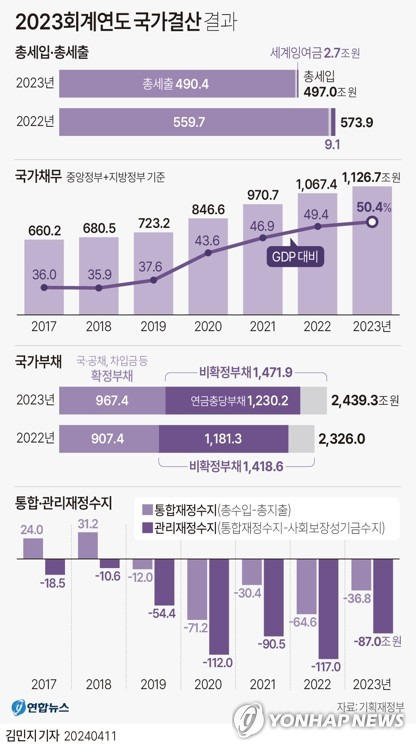 [그래픽] 2023회계연도 국가결산 결과 (서울=연합뉴스) 김민지 기자 = minfo@yna.co.kr
    트위터 @yonhap_graphics  페이스북 tuney.kr/LeYN1