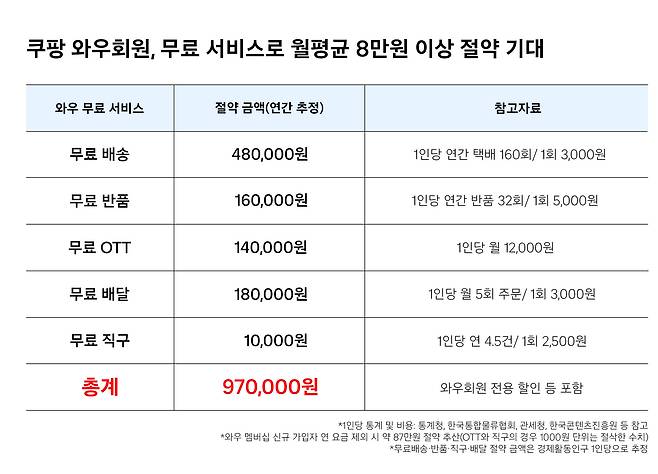 쿠팡은 와우 멤버십 무료 서비스로 월 평균 8만원 이상 절약할 수 있다고 밝혔다. /사진=쿠팡