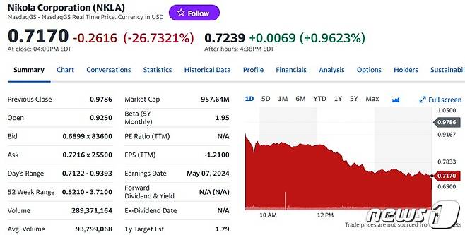 니콜라 일일 주가추이 - 야후 파이낸스 갈무리