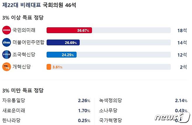 22대 총선 비례대표 정당별 득표율. 3%이상 득표해야 의석이 돌아간다. (네이버 갈무리) ⓒ 뉴스1