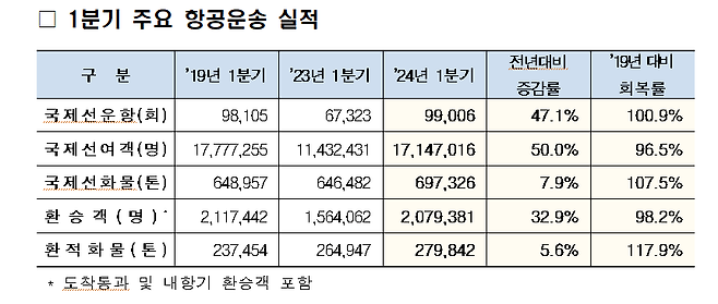 1분기 인천공항 항공운송 실적