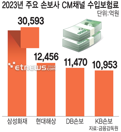 2023년 주요 손보사 CM채널 수입보험료 (자료=금융감독원 통계)(단위=억원)