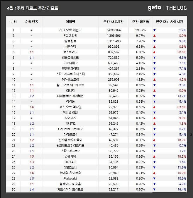 4월 1주 PC방 순위(자료 출처-더로그)
