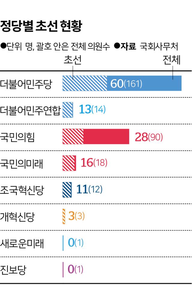 정당별 초선 현황. 그래픽= 송정근 기자