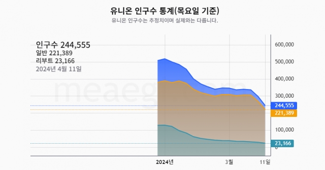 이용자가 운영하는 메이플스토리 종합 통계 사이트 ‘메애기’ 캡처