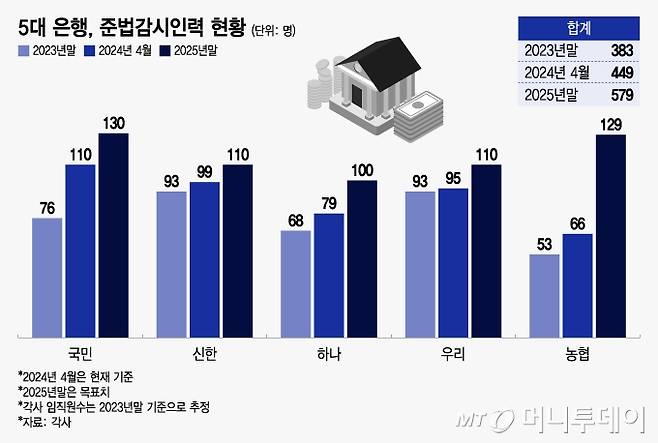 5대 은행, 준법감시인력 현황/그래픽=조수아