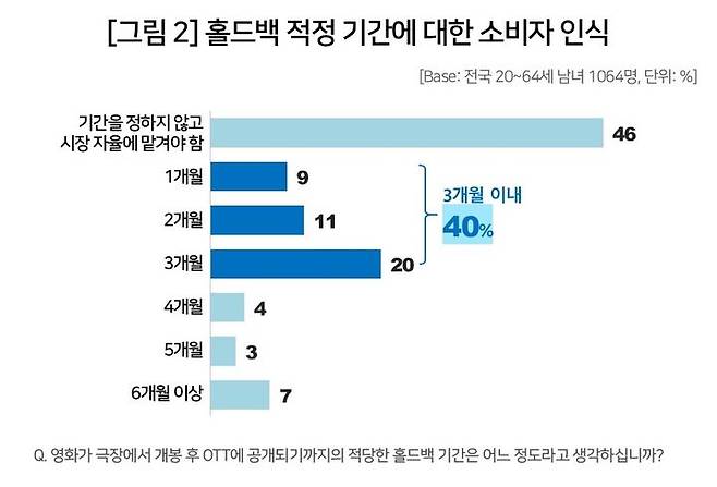 [서울=뉴시스] 소비자 조사 전문기관 컨슈머인사이트가 12일 발표한 '영화 소비자 행태 조사' 결과에 따르면 정확한 홀드백 기간에 대해 응답자 46%는 '시장 자율에 맡기는 것이 좋다'고 말했다. 1~3개월은 40%, 4~6개월은 14%였다. (사진=컨슈머인사이트 제공) *재판매 및 DB 금지