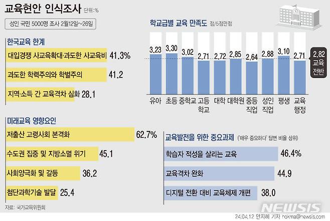 [서울=뉴시스] 국가교육위원회가 조사한 '교육현안 인식조사' 결과에 따르면 국민들은 한국 교육의 한계로 '대입경쟁 과열로 인한 사교육확대와 과도한 사교육비'(41.3%)와 '과도한 학력주의와 학벌주의'(41.2%) 가장 많이 꼽았다. 유·초등 분야 교육은 상대적으로 나았지만 특히 고등학교와 대학 및 직업교육에 대한 불만이 높았다. (그래픽=안지혜 기자)  hokma@newsis.com