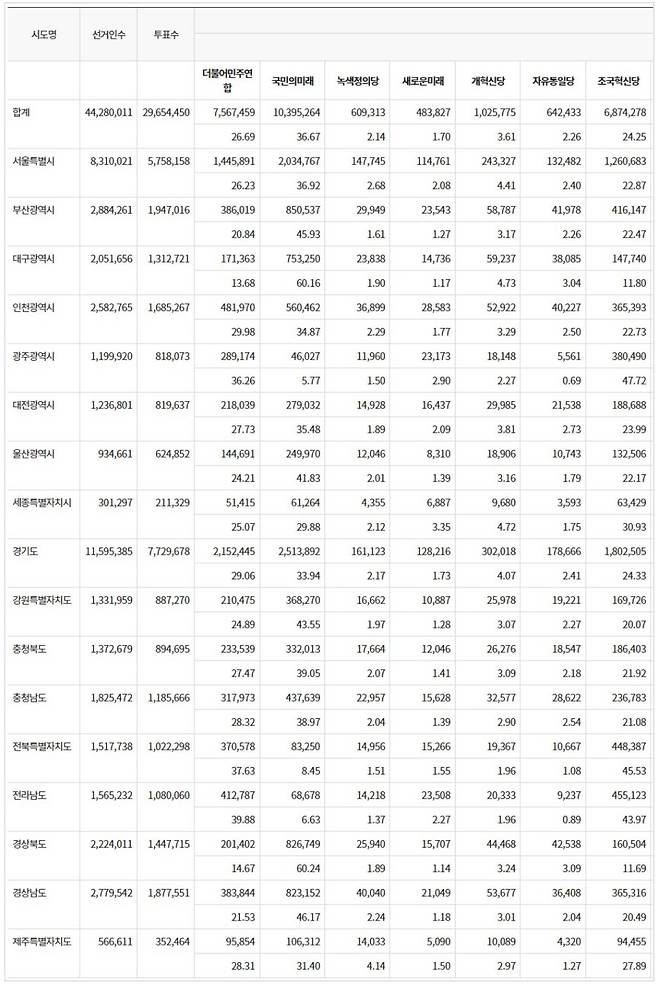 제22대 총선 비례대표 국회의원 선거 정당별 전국 득표수와 득표율