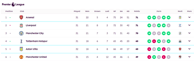 12일 기준 2023~2024 EPL 순위. EPL 홈페이지 캡처