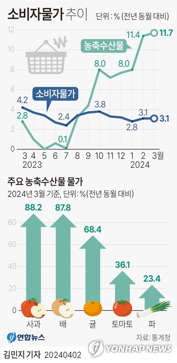 [그래픽] 소비자물가 추이 (서울=연합뉴스) 김민지 기자 = 2일 통계청이 발표한 '3월 소비자물가동향'에 따르면 지난달 소비자물가지수는 113.94(2020년=100)로 작년 같은 달보다 3.1% 올랐다.
    사과(88.2%) 등 과일값 상승으로 인해 농축수산물은 11.7% 오르며 전월(11.4%)보다 상승 폭이 확대됐다.
    minfo@yna.co.kr
    트위터 @yonhap_graphics  페이스북 tuney.kr/LeYN1