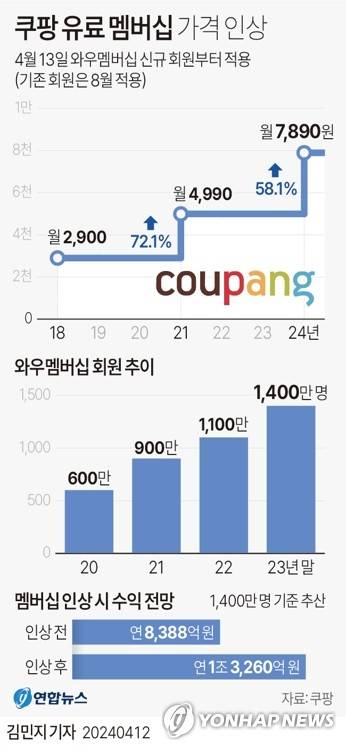 [그래픽] 쿠팡 유료 멤버십 가격 인상 (서울=연합뉴스) 김민지 기자 = minfo@yna.co.kr
    X(트위터) @yonhap_graphics  페이스북 tuney.kr/LeYN1