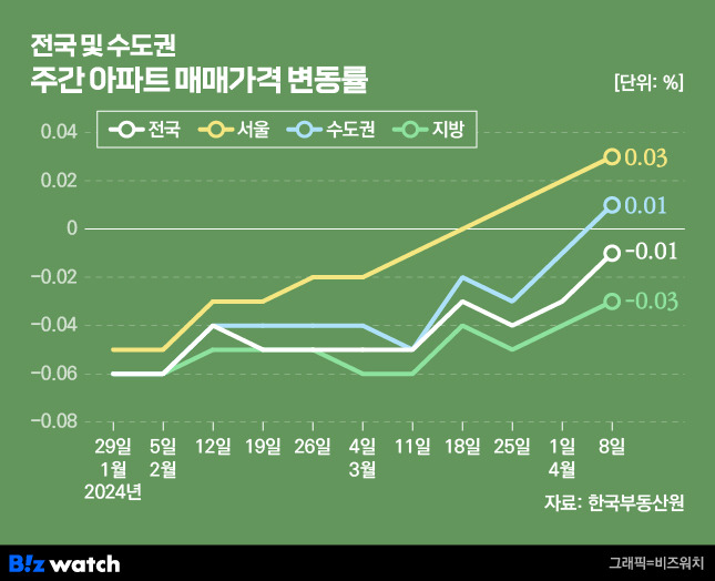 집값톡톡 전국 및 수도권 주간 아파트 매매가격 변동률 /그래픽=비즈워치