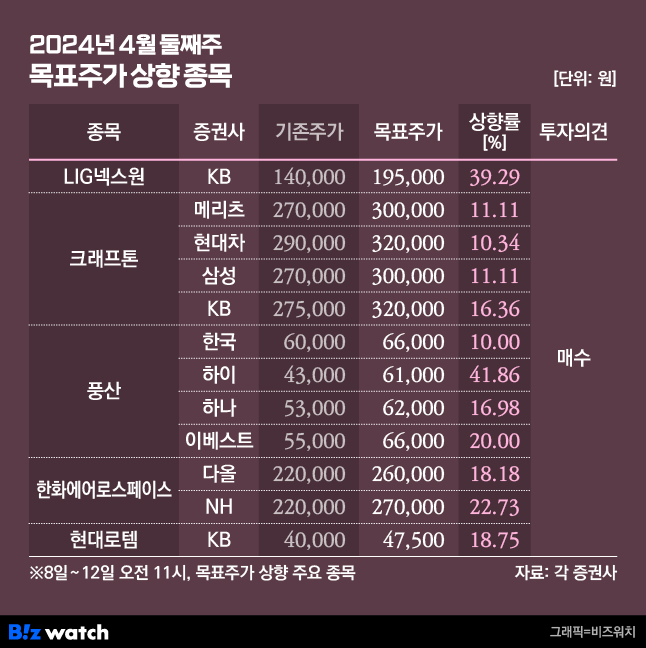 2024년 4월 둘째주 목표주가 상향 종목/그래픽=비즈워치