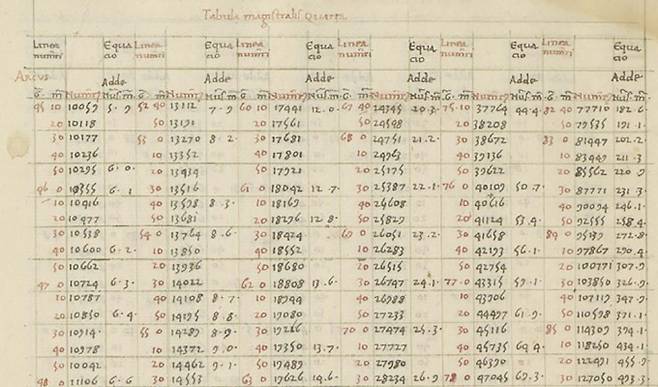 비안키니가 작성한 십진법 탄젠트표의 두 번째 페이지. 소수점을 사용한 것을 볼 수 있다.Historia mathematica 제공