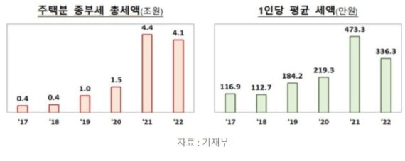 집 가진게 죄? “또 세금폭탄 터질라”...집주인 7