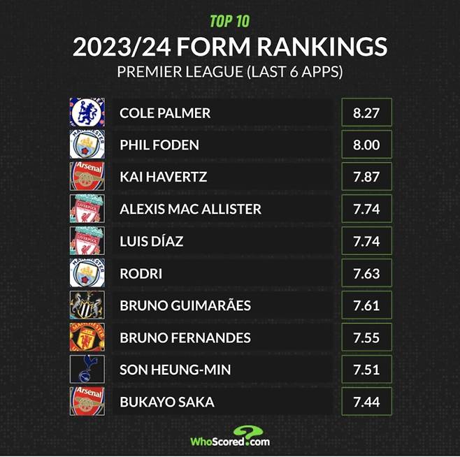 후스코어드의 EPL 폼 랭킹. 손흥민이 9위에 올랐다. 사진=후스코어드