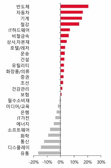 4월 8~12일 코스피 섹터별 외국인 순매수 상하위. 자료=SK증권 리서치센터