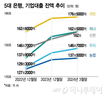 5대 은행, 기업대출 잔액 추이/그래픽=이지혜