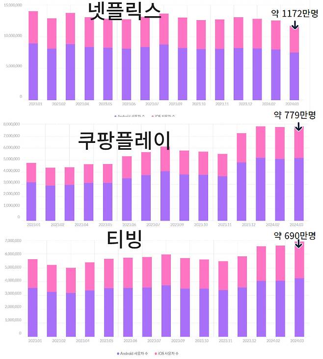 (위쪽부터) 넷플릭스, 쿠팡플레이, 티빙의 2023년 1월부터 2024년 3월까지 이용자 수 증감 추이. [모바일인덱스 제공]