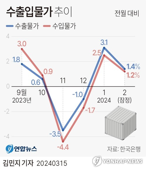 [그래픽] 수출입물가 추이 (서울=연합뉴스) 김민지 기자 = 한국은행이 15일 발표한 수출입물가지수 통계에 따르면 2월 기준 수입물가지수(원화 기준 잠정치·2015년 수준 100)는 137.54로, 1월(135.87)보다 1.2% 올랐다.
    minfo@yna.co.kr
    트위터 @yonhap_graphics  페이스북 tuney.kr/LeYN1