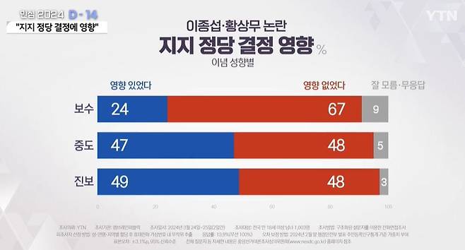 YTN 의뢰로 엠브레인퍼블릭이 3월 24일부터 25일까지 이틀간 전국 성인남녀 1003명을 대상으로 '이종섭 황상무' 논란이 영향을 미쳤는가 조사한 여론조사 결과.  /뉴스1