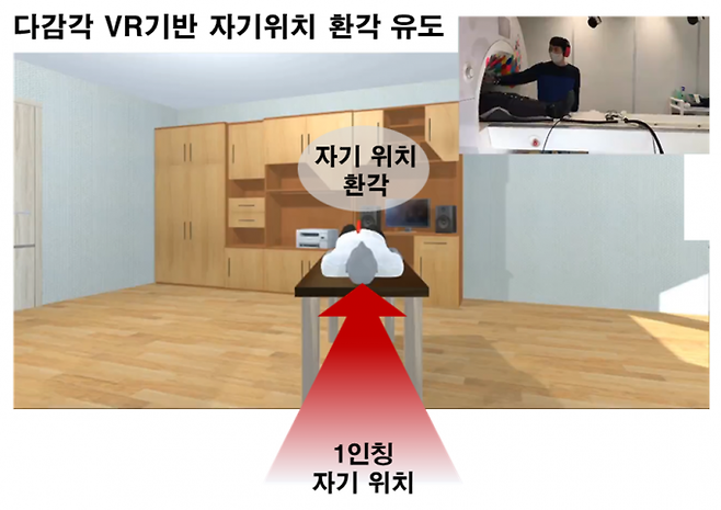 VR 기술을 이용해 유체 이탈 같은 위치에 대한 환각 증상이 나타날 때 뇌 속 세포가 활성화 되는 현상 실험을 설명하는 그림이다. KIST 제공