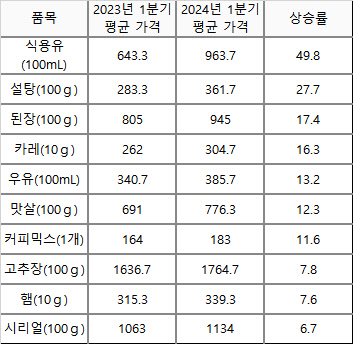 다소비 가공식품 가격 상승 상위 10개 품목(단위: 원, %). 출처: 한국소비자원