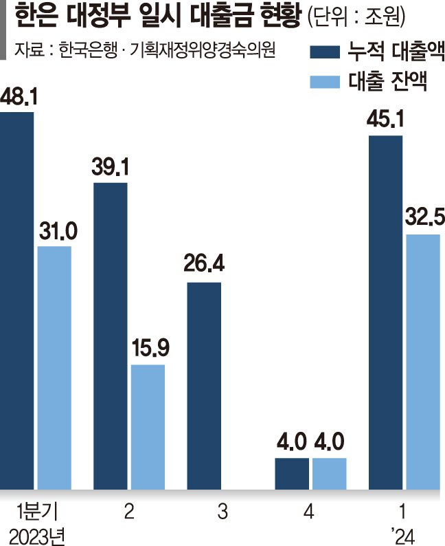 세수 펑크난 정부, 1분기 '한은 마통'서 32兆 빌