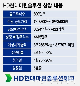 HD현대마린솔루션 상장 내용/그래픽=조수아