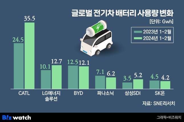 글로벌 전기차 배터리 사용량 변화./그래픽=비즈워치