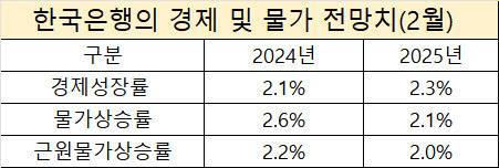 출처: 한국은행