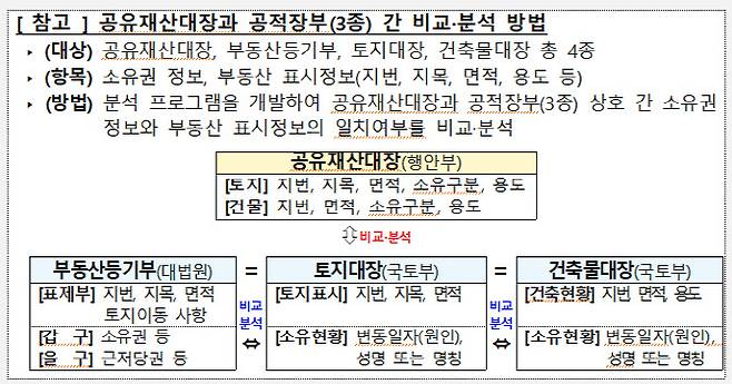 표=행정안전부.