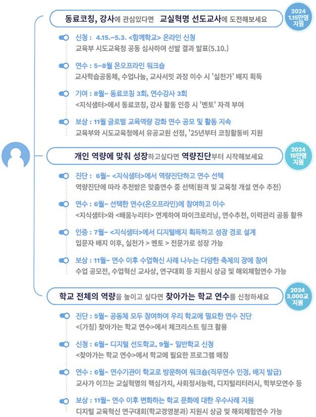 한눈에 보는 교사 연수 종류와 신청 경로(자료: 교육부)