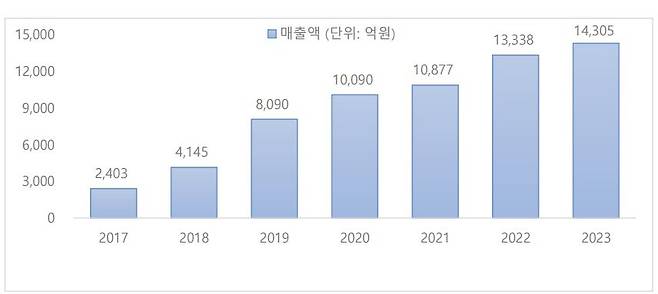 HD현대마린솔루션 연도별 매출 현황. /HD현대마린솔루션 제공