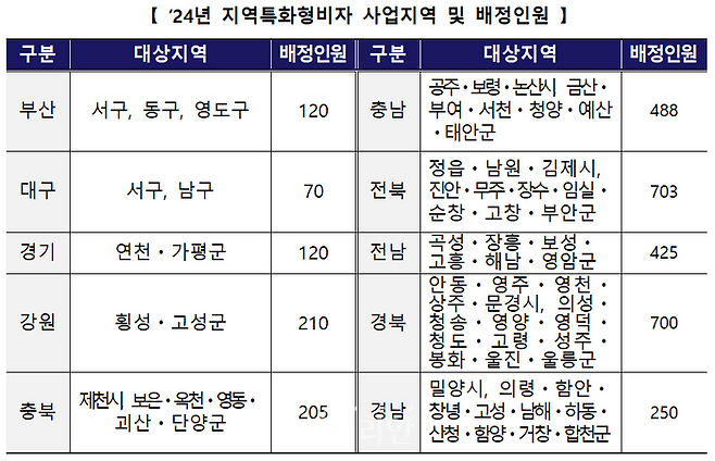 2024년 지역특화형 비자 사업지역 및 배정인원 ⓒ기획재정부