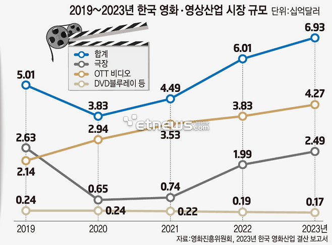 2019~2023년 한국 영화·영상산업 시장 규모(영진위, 2023년 한국 영화산업 결산 보고서)