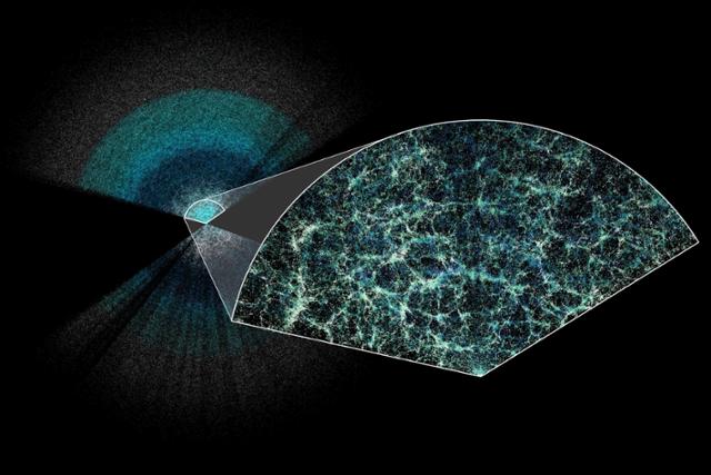 '암흑에너지분광장비(DESI) 프로젝트' 연구진이 만든 우주의 3차원 지도. 왼쪽 위 부채꼴의 중심에는 우리 은하가 있고, 그 바깥으로 약 600만 개의 은하와 퀘이사의 거리, 방향이 담겨 있다. 확대한 큰 지도에는 중입자 진동의 패턴이 선명히 나타나 있다. DESI 제공