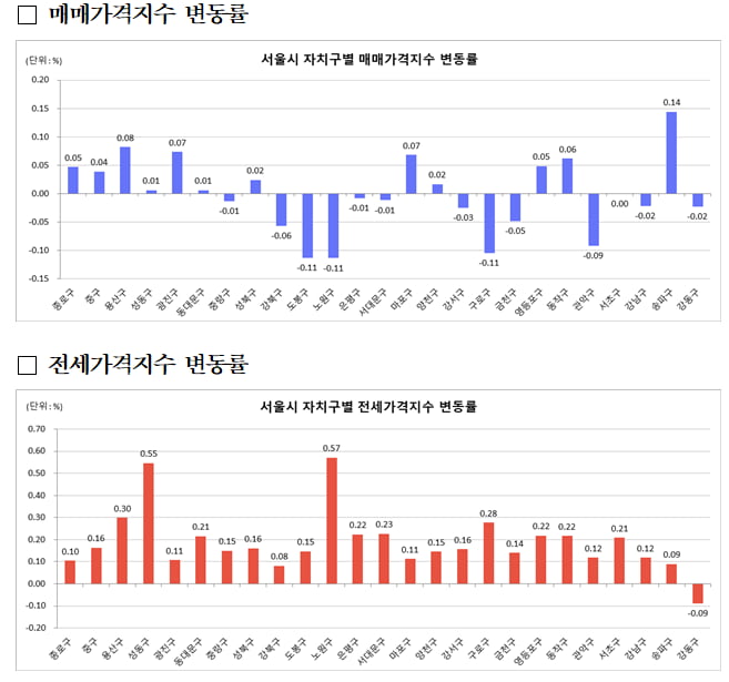 3월 서울 매매 및 전세가격지수 변동률 사진=한국부동산원