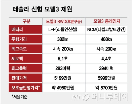 테슬라 신형 모델3 제원/그래픽=김다나