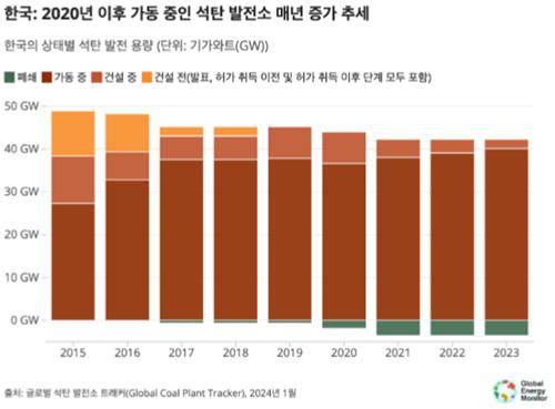 한국의 석탄 발전 용량 추세 [기후솔루션 제공. 재판매 및 DB 금지]