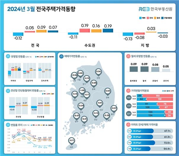 3월 전국주택가격동향 [한국부동산원 제공. 재판매 및 DB 금지]