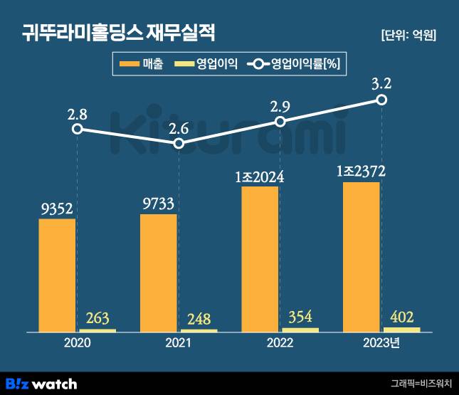 귀뚜라미홀딩스 재무실적