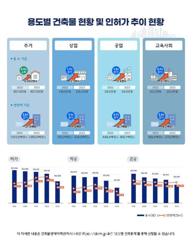 용도별 건축물 현황 및 인허가 추이 현황. (자료=국토교통부)