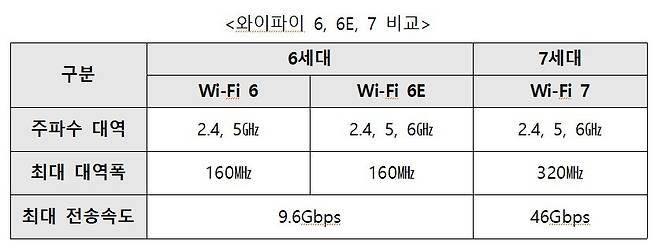 와이파이6, 6E, 7 비교표.(과기정통부 제공)