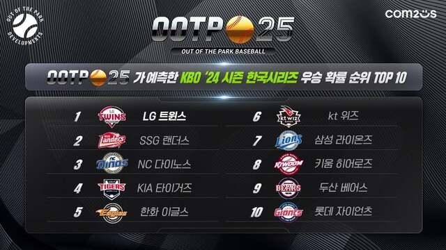 'OOTP 25'가 예측한 한국 프로야구 우승팀 확률 순위 이미지 /컴투스