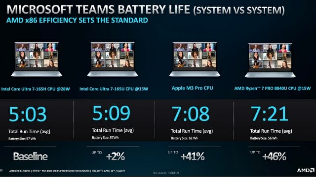 마이크로소프트 팀즈 실행시 각 프로세서 배터리 구동 시간 (자료=AMD)